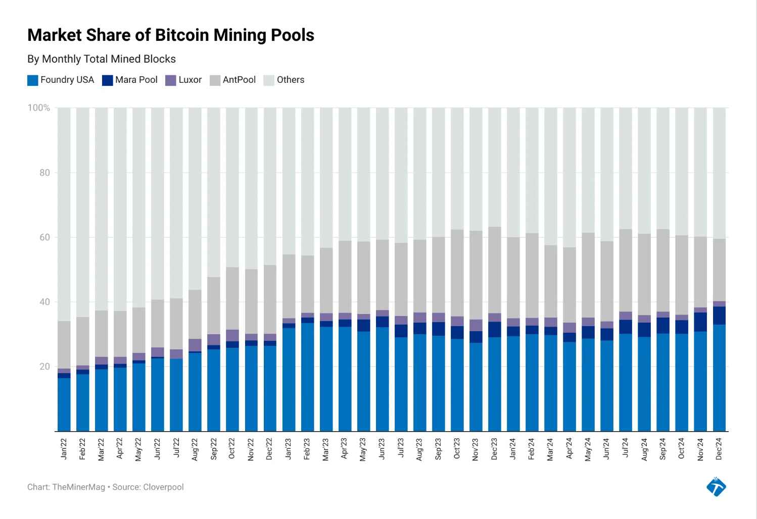 Tržní podíl hashovací síly podle těžebních poolů. Zdroj: TheMinerMag