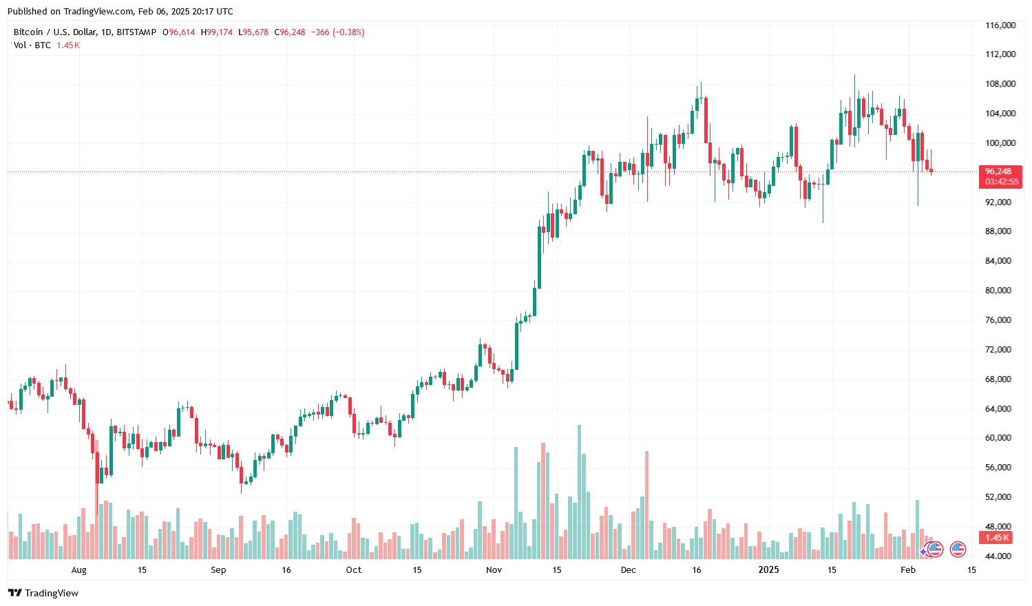Dne 3. února bitcoin (BTC) propadl na 92 584 dolarů. Zdroj: TradingView
