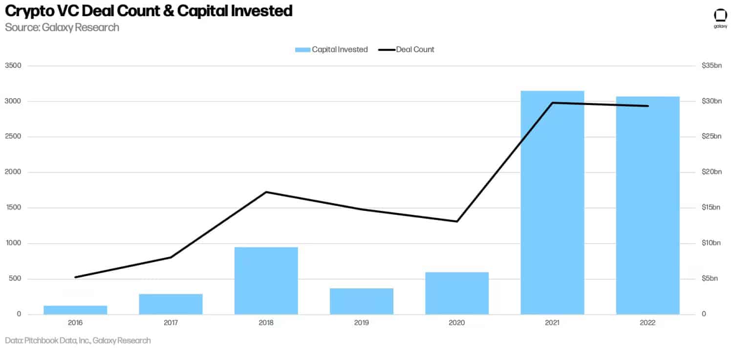 Objem a počet investic do fintechových startupů v průbehu let.