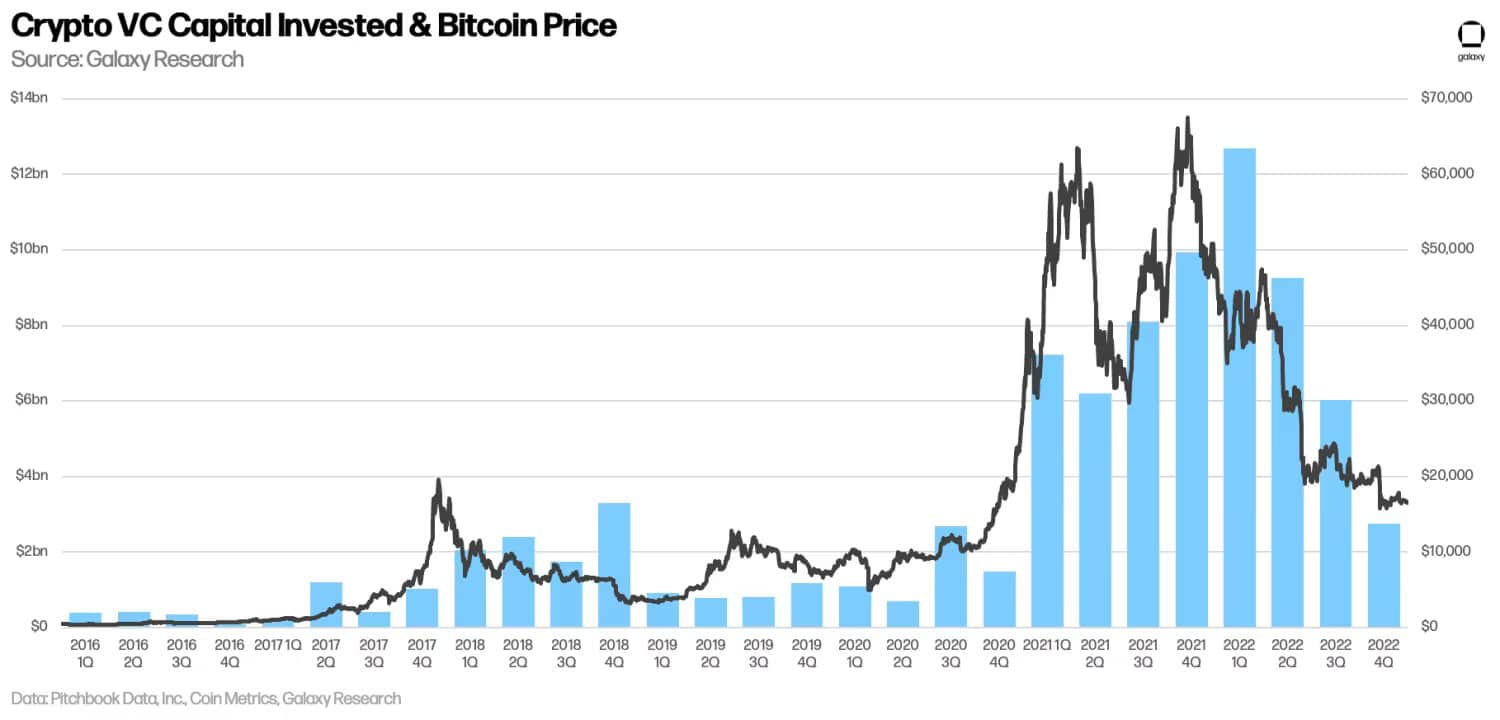 Porovnání objemu investic venture kapitálu a vývoje ceny bitcoinu v čase.