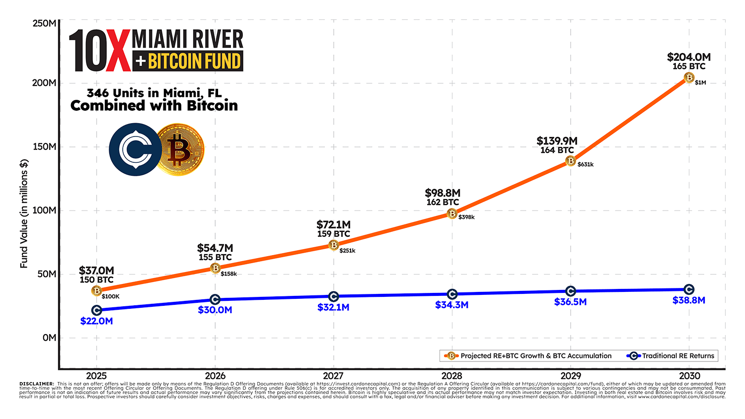 Odhadovaný růst 10X Miami River Bitcoin Fund vs. tradiční výnosy z nemovitostí. 