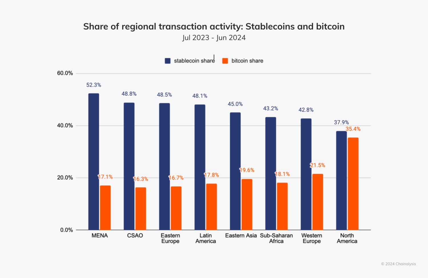 Podíl transakční aktivity podle regionů. Zdroj: Chainalysis.