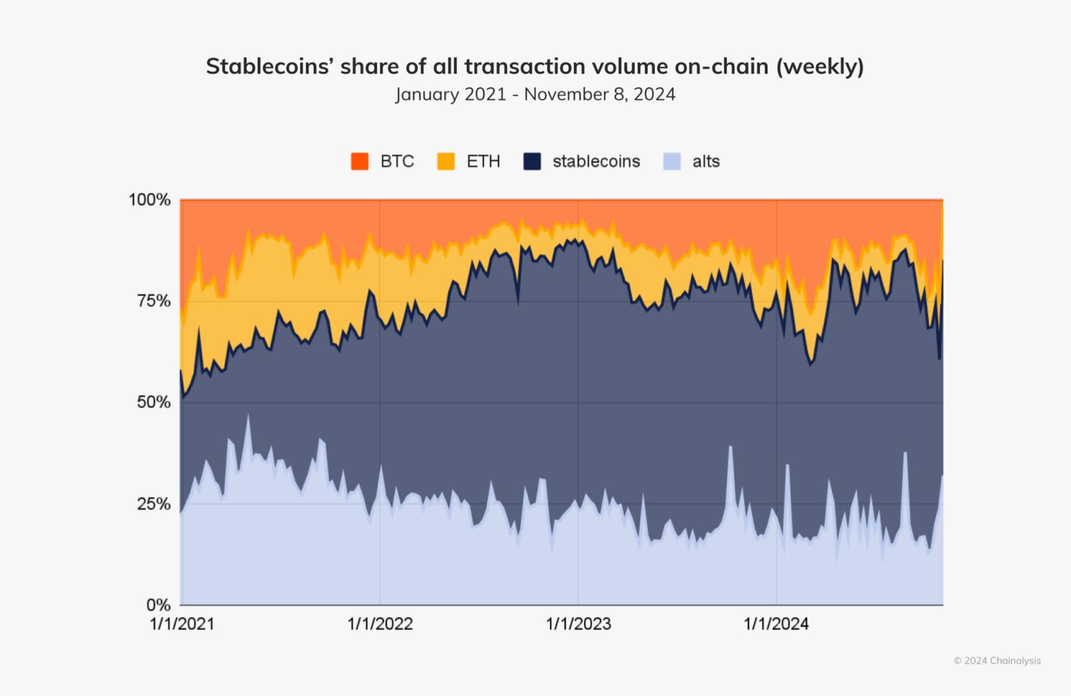 Podíl stablecoinů na celkovém objemu on-chain transakcí. Zdroj: chainalysis.com