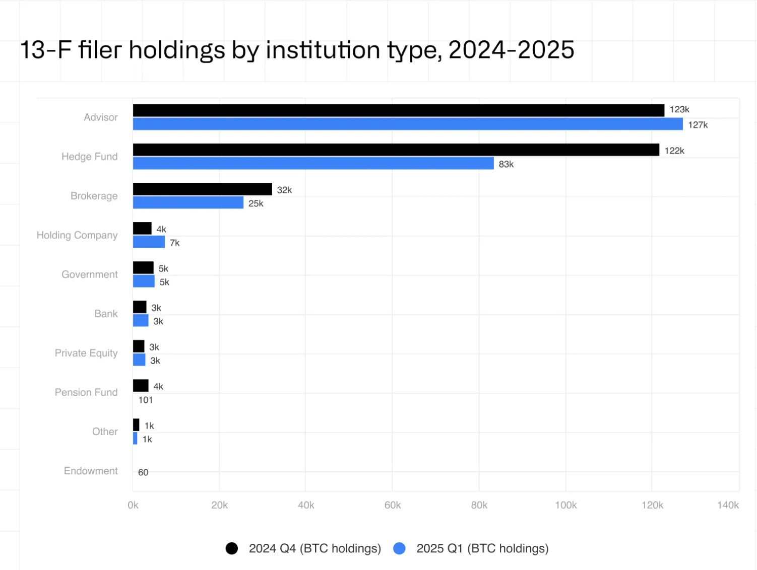 Finanční poradci v 1. čtvrtletí roku 2025 mírně zvýšili objem držby bitcoinů, což se odchyluje od trendu mezi správci peněz.