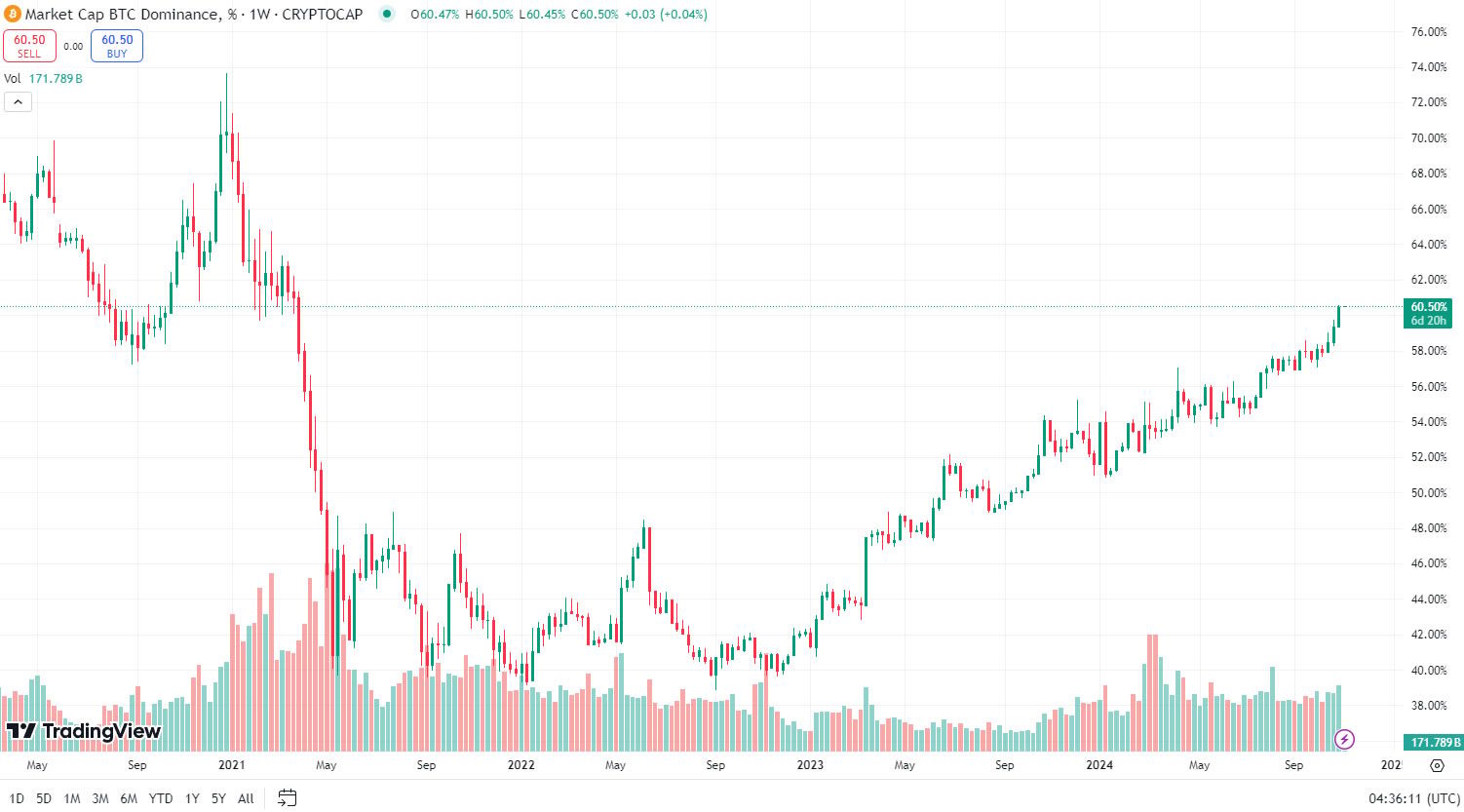 Dominance bitcoinu v posledních čtyřech letech. Zdroj: TradingView