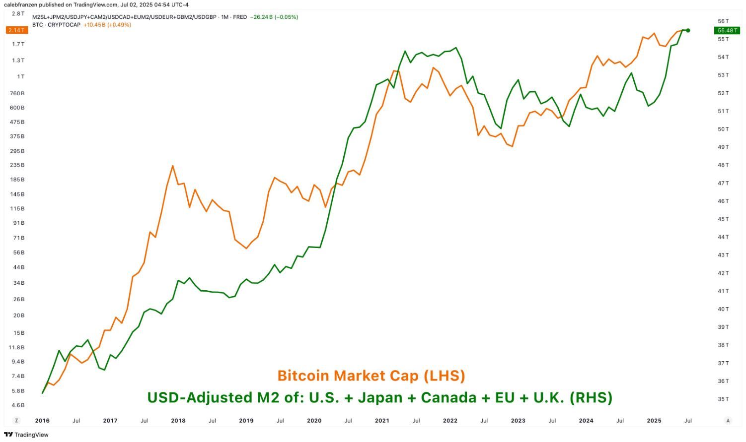 Globální peněžní zásoba je na rekordních hodnotách: Bitcoin kopíruje vývoj M2. Zdroj: TradingView