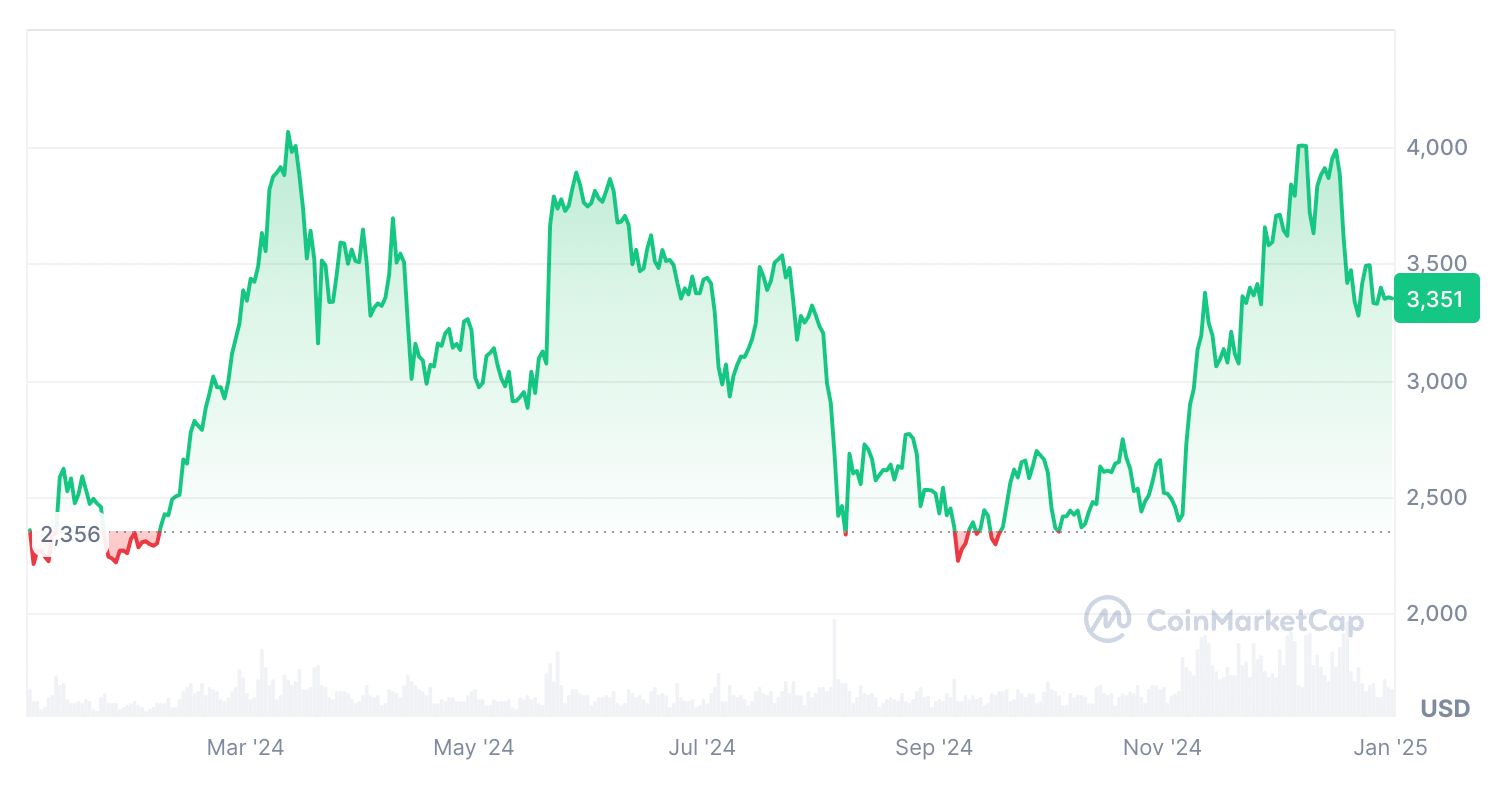 V době zveřejnění se ether obchodoval za 3 351 USD. Zdroj: CoinMarketCap
