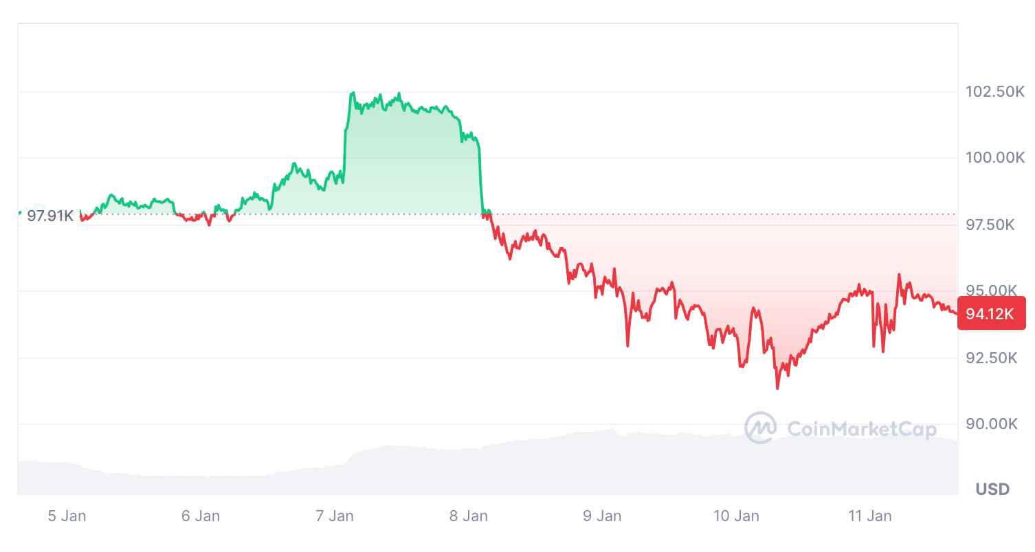 Bitcoin klesl za posledních sedm dní o 3,92 %. Zdroj: CoinMarketCap