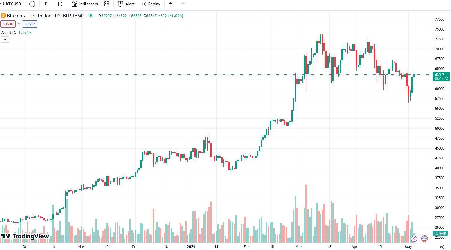 Cena BTC na denním grafu - Zdroj: TradingView