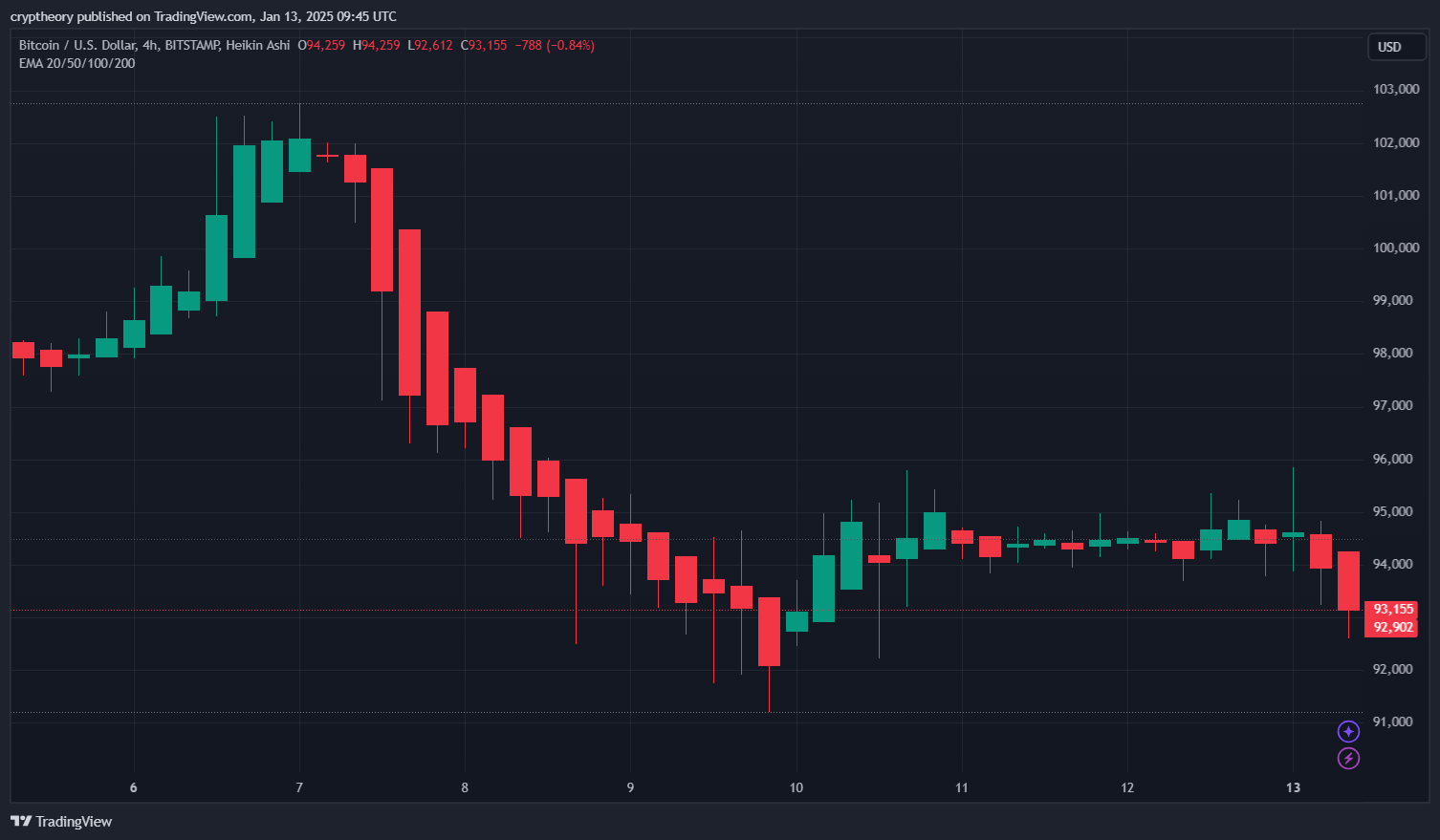 Bitcoin na 4hodinovém grafu. Zdroj: TradingView