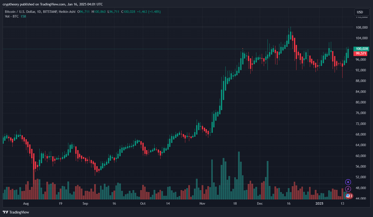Denní graf pro bitcoin. Zdroj: TradingView