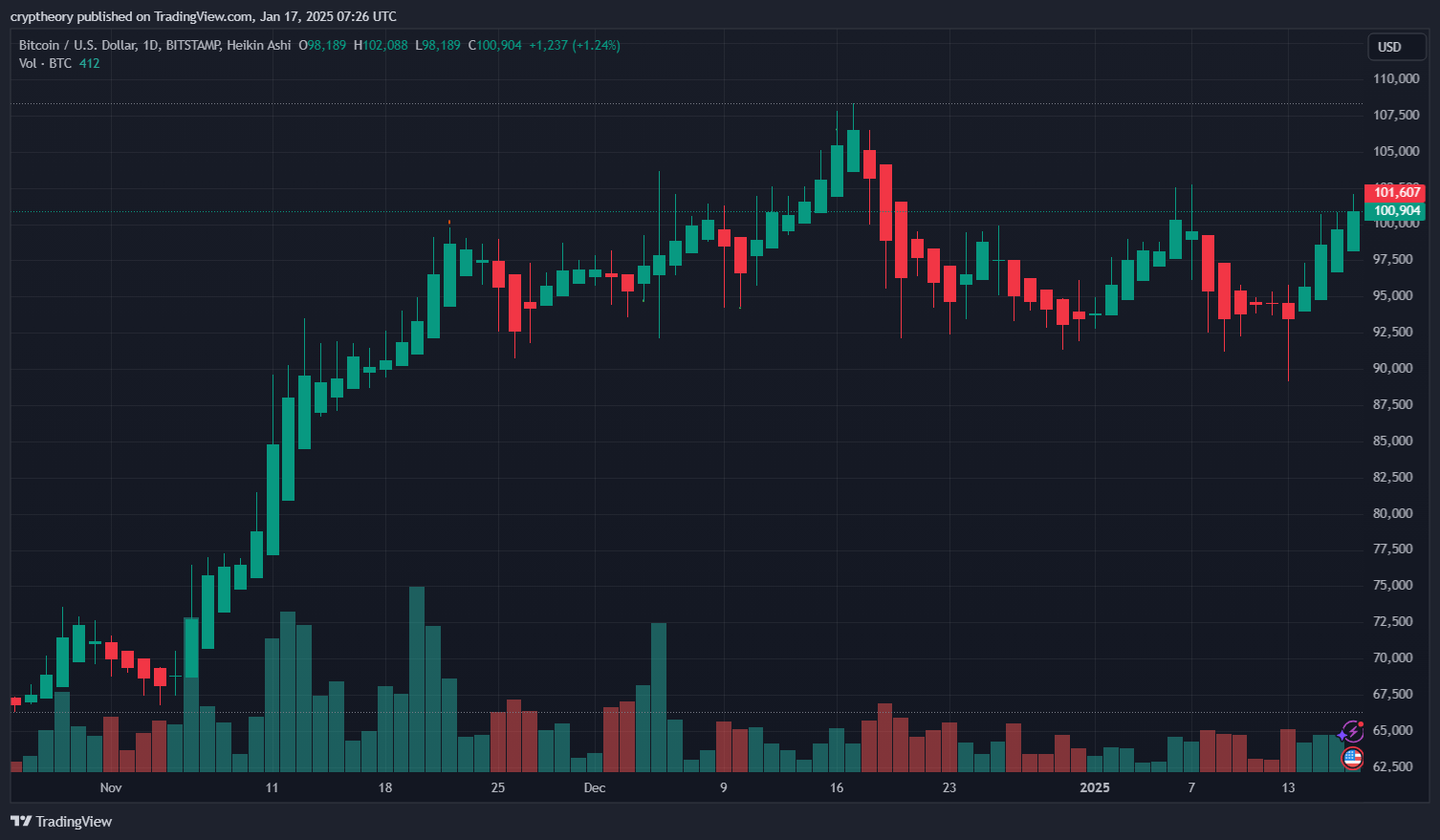 Graf ceny BTC. Zdroj: TradingView
