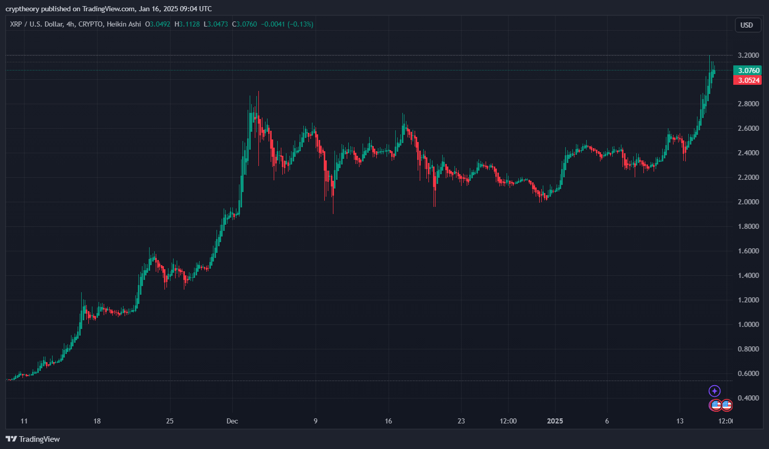 4hodinový graf pro XRP. 