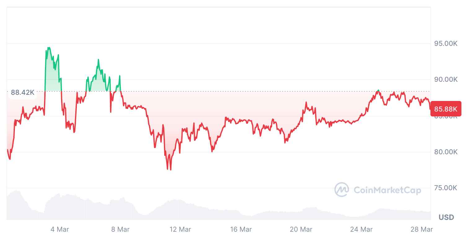 Bitcoin je za posledních 30 dní v poklesu o 3,16 %. Zdroj: CoinMarketCap