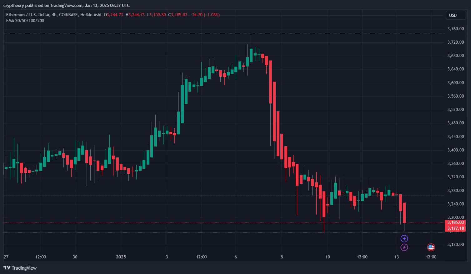 Ethereum na 4hodinovém grafu