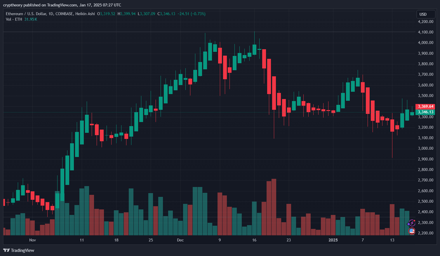 Graf ceny ETH. Zdroj: TradingView