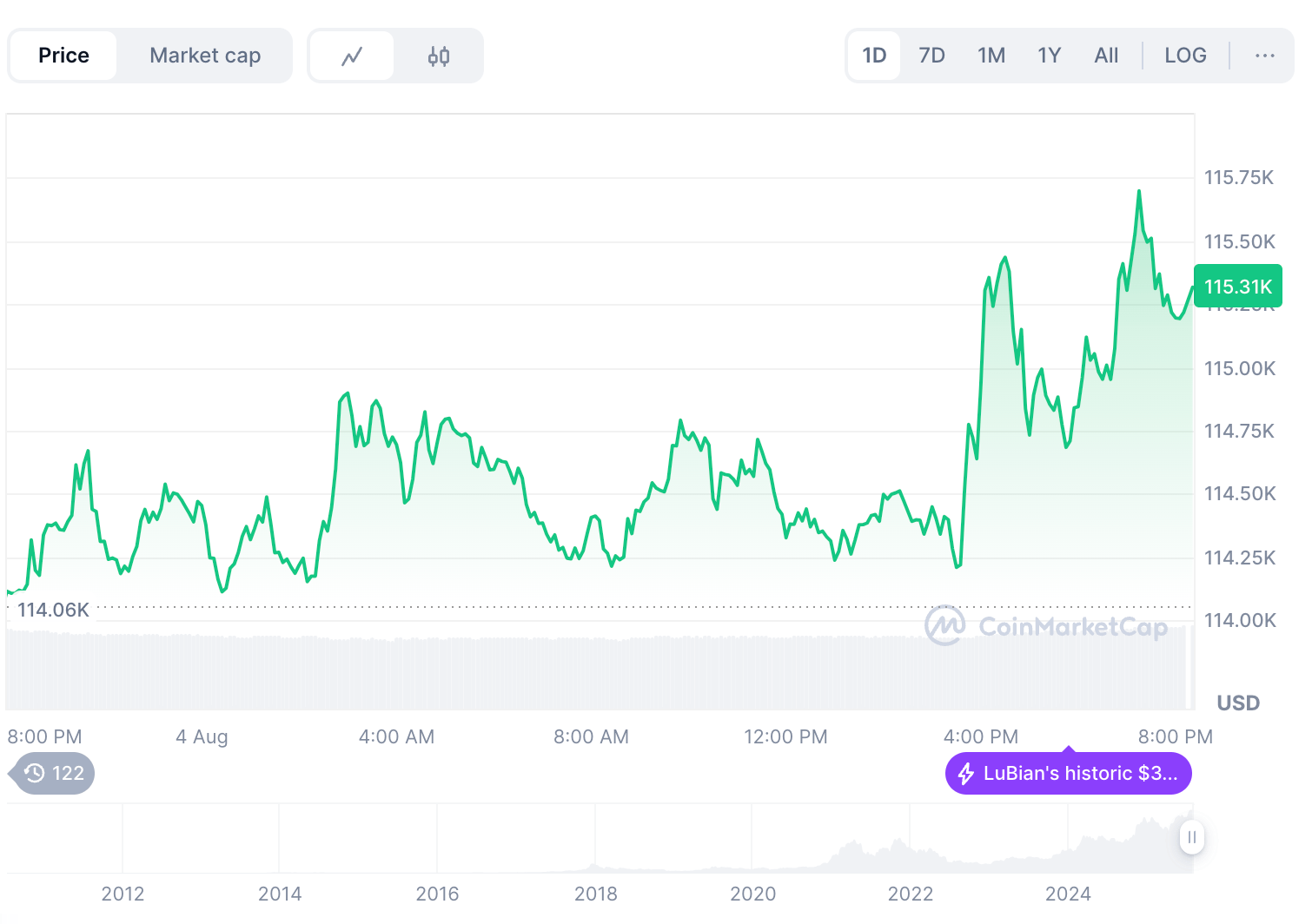 Cena Bitcoinu