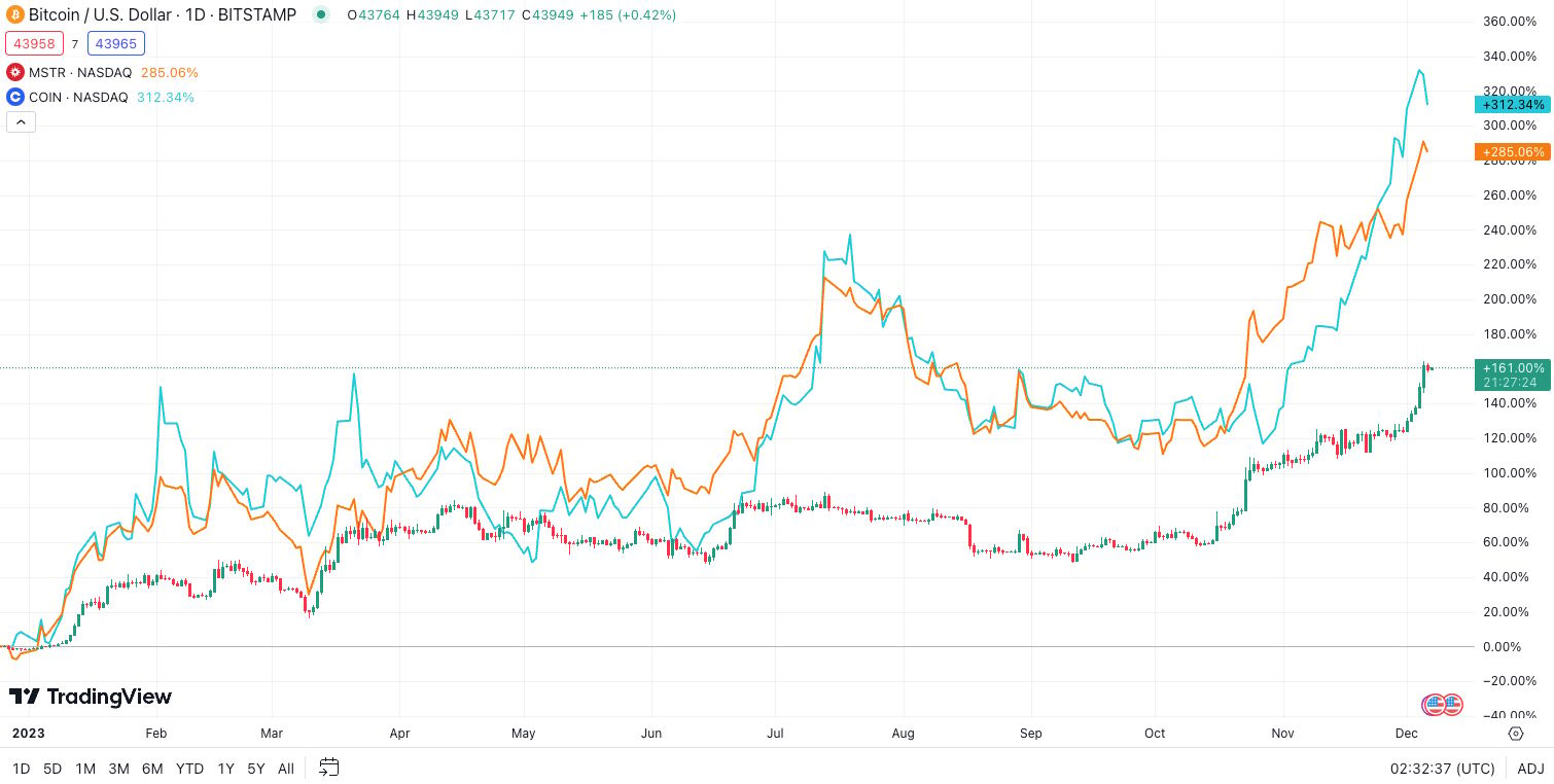 Graf srovnávající vývoj ceny bitcoinu a růst ceny akcií společností Coinbase (COIN) a MicroStrategy (MSTR). Vše zažívá slušnou rallye. (zdroj: TradingView).