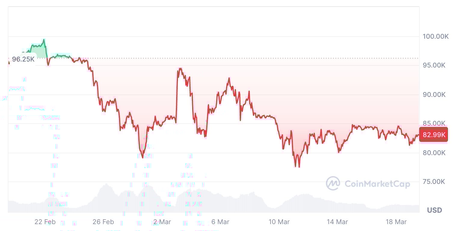Bitcoin za poslední měsíc klesl o 13,58 %