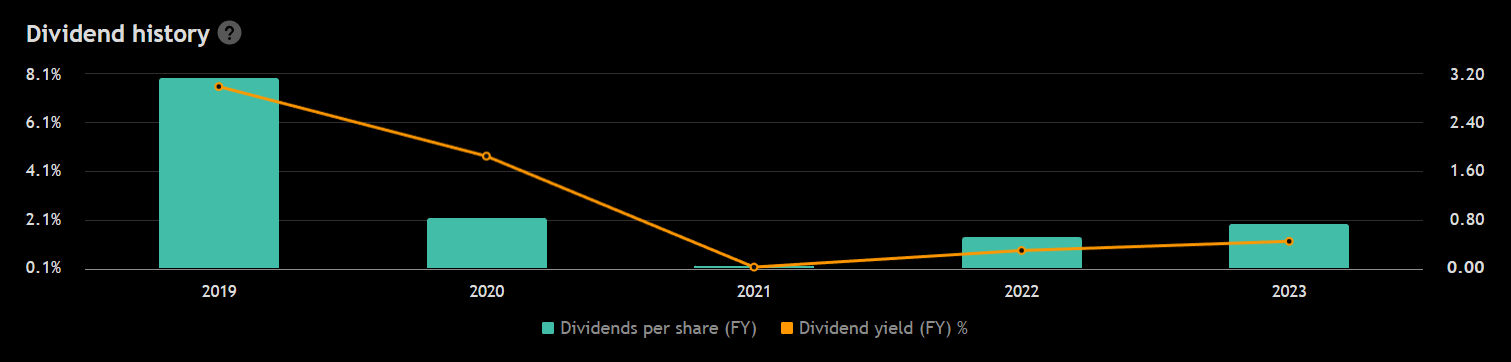 Dividendová historie akcie Occidental Petroleum