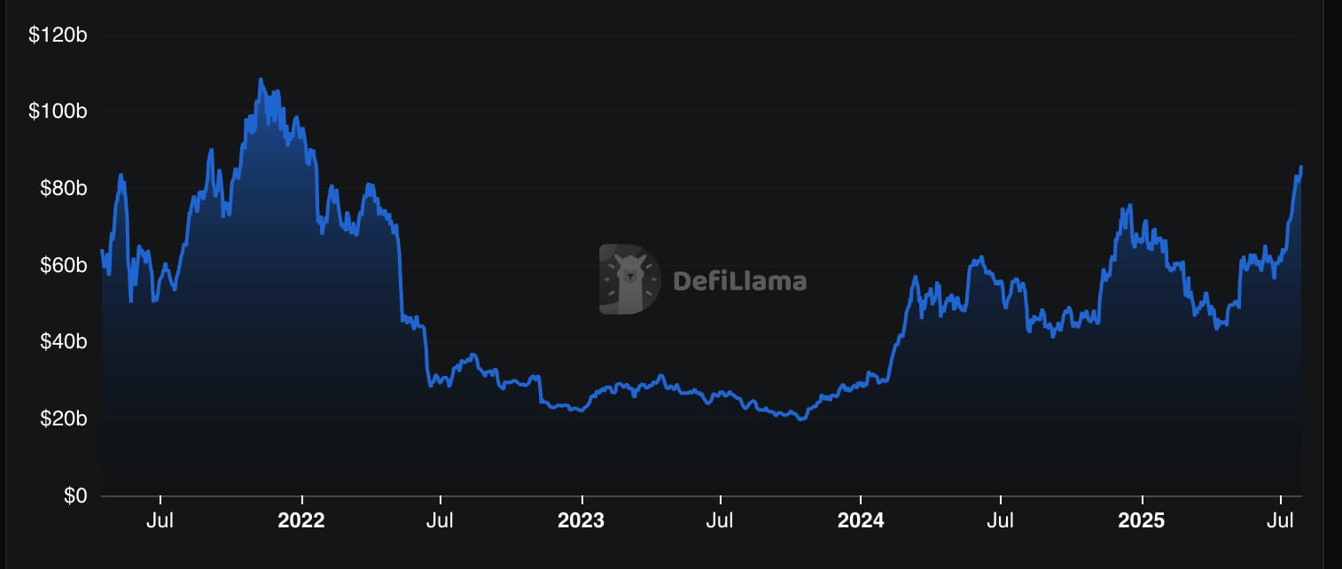 Celková hodnota uzamčená v síti Ethereum