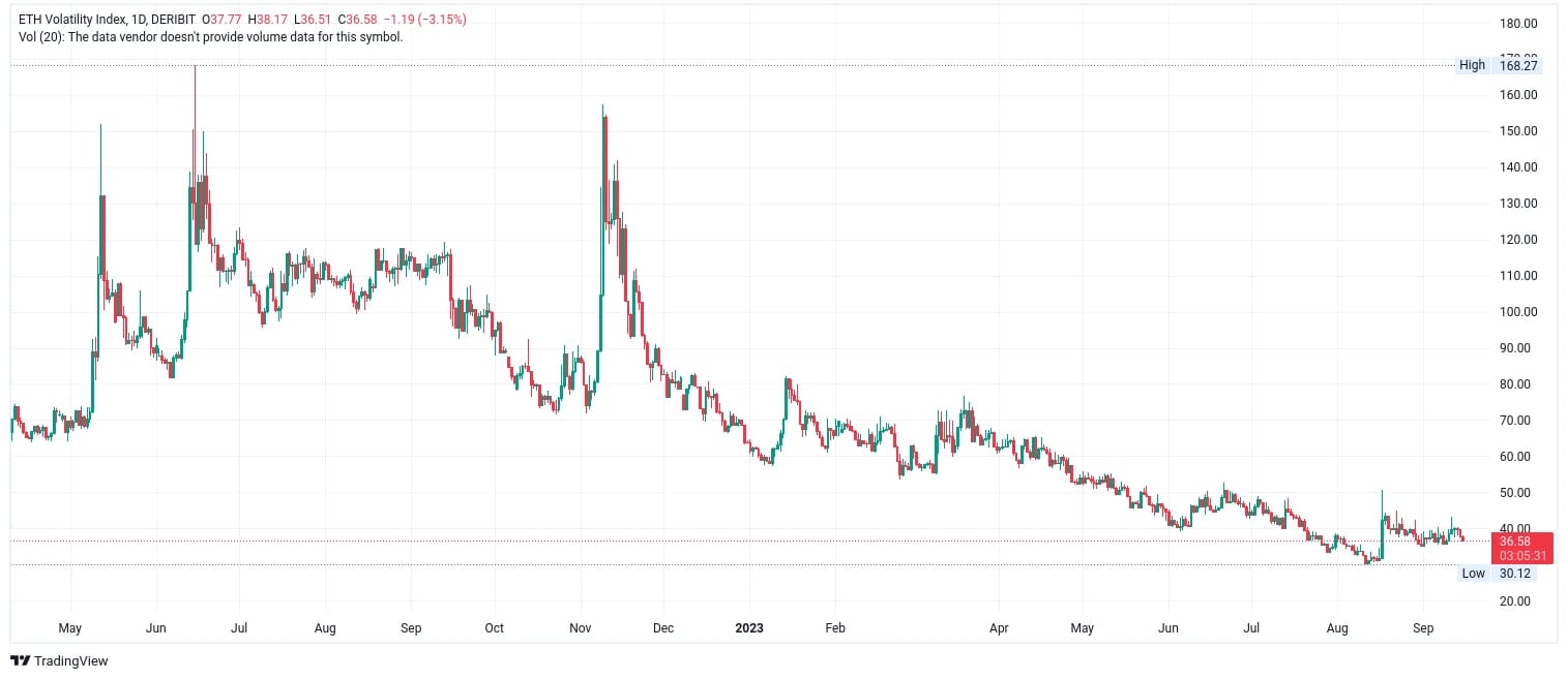 Denní graf vývoje volatility za poslední roky. Jsme blízko historického minima, ale to by se mohlo brzy změnit. I nízká dominance to může usnadnit (zdroj: TradingView).