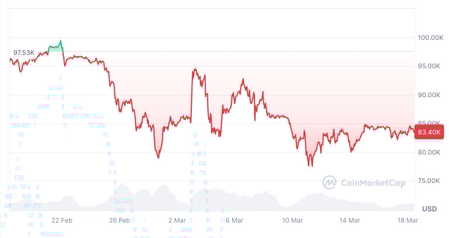 Bitcoin za posledních 30 dní klesl o 14,58 %