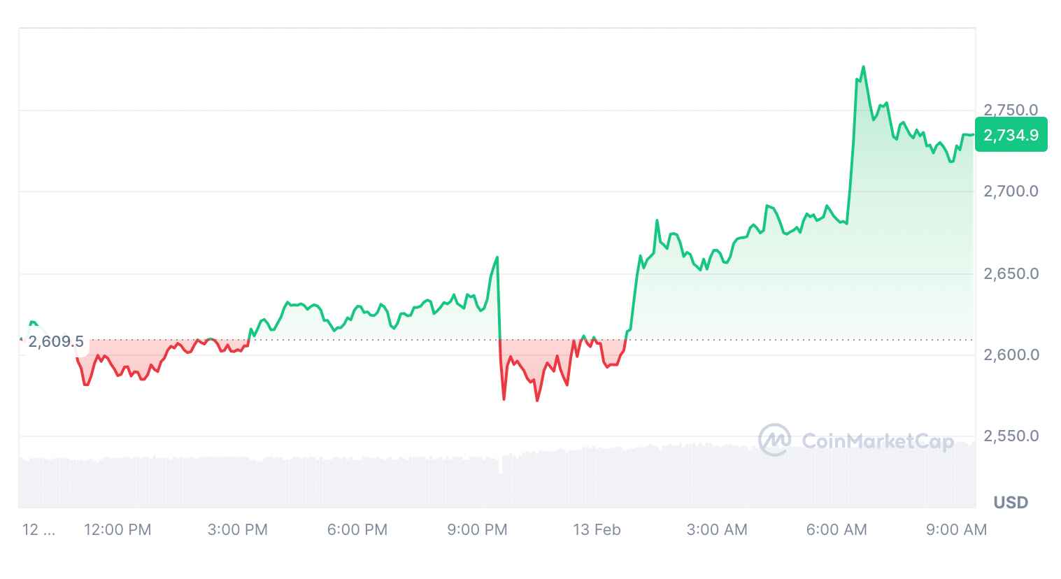 ETH se v době zveřejnění obchoduje za 2 734,90 USD. Zdroj: CoinMarketCap