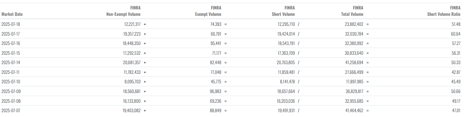 Krátkodobá data objemu PLTR