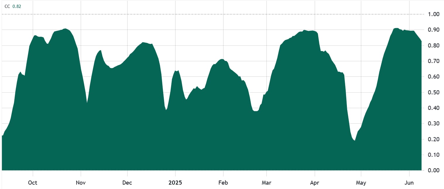 50denní korelace, Bitcoin/USD vs. futures na S&P 500. 