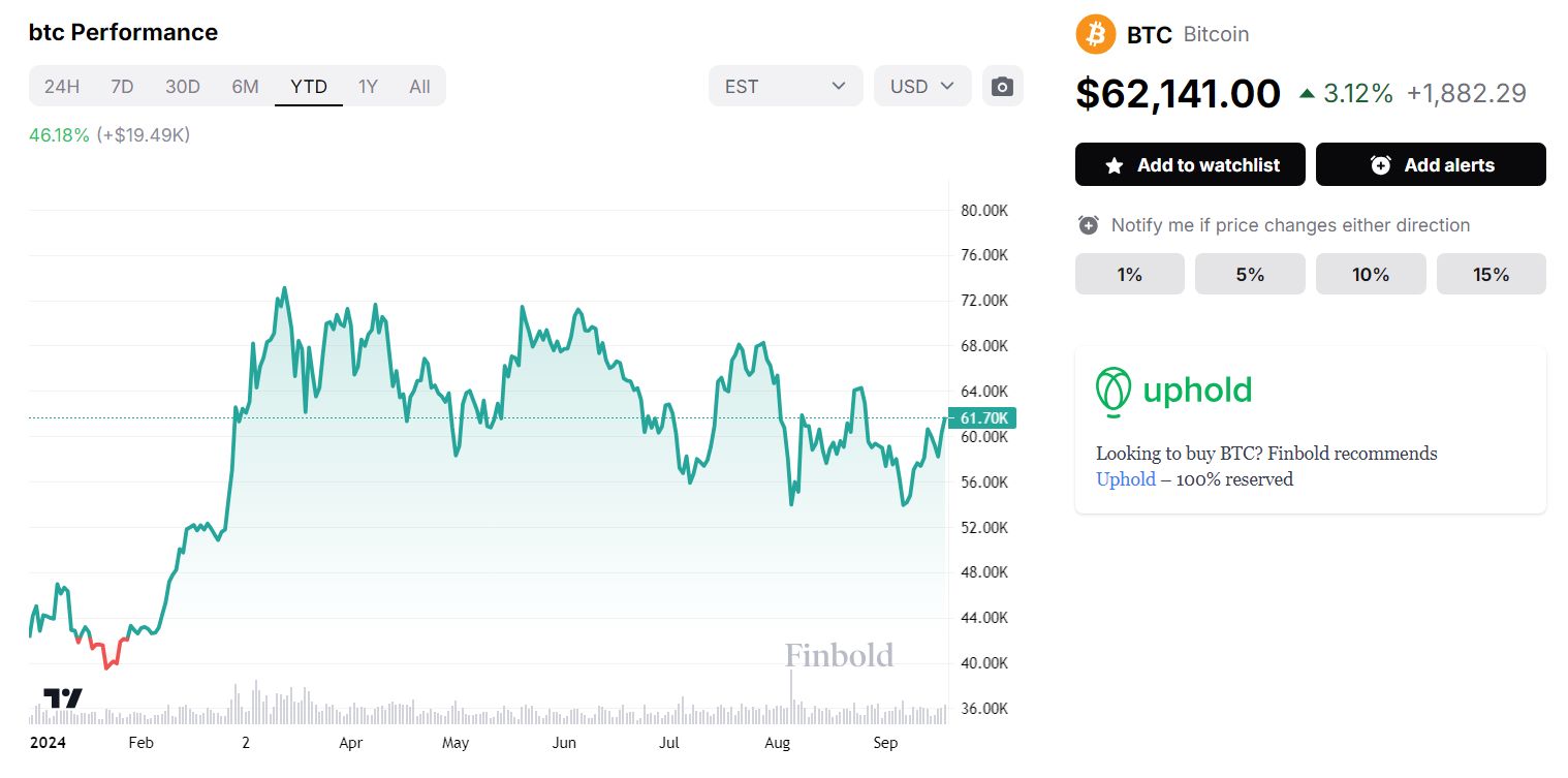 BTC YTD cenový graf