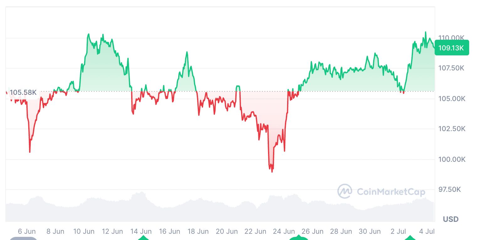 Bitcoin za posledních 30 dní vzrostl o 3,5 %. Zdroj: CoinMarketCap