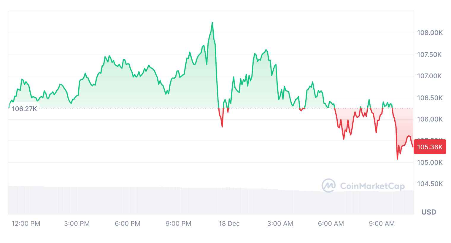 Bitcoin se v době publikace obchodoval za 105 360 USD. Zdroj: CoinMarketCap