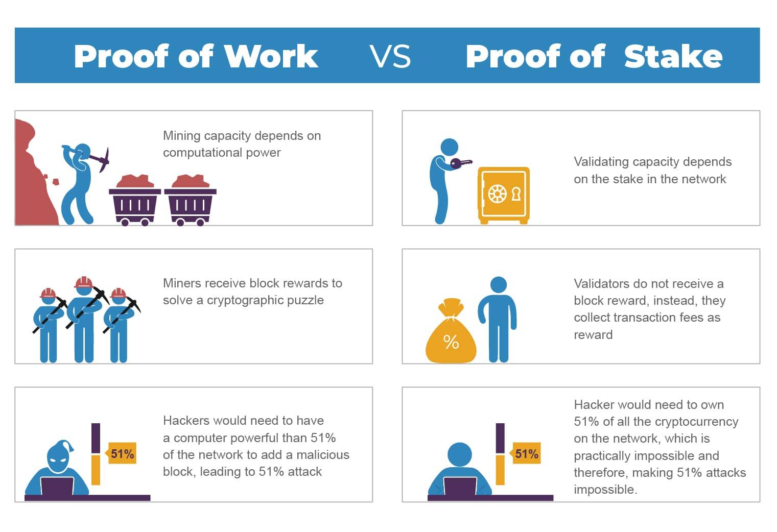 Proof of work a proof of stake