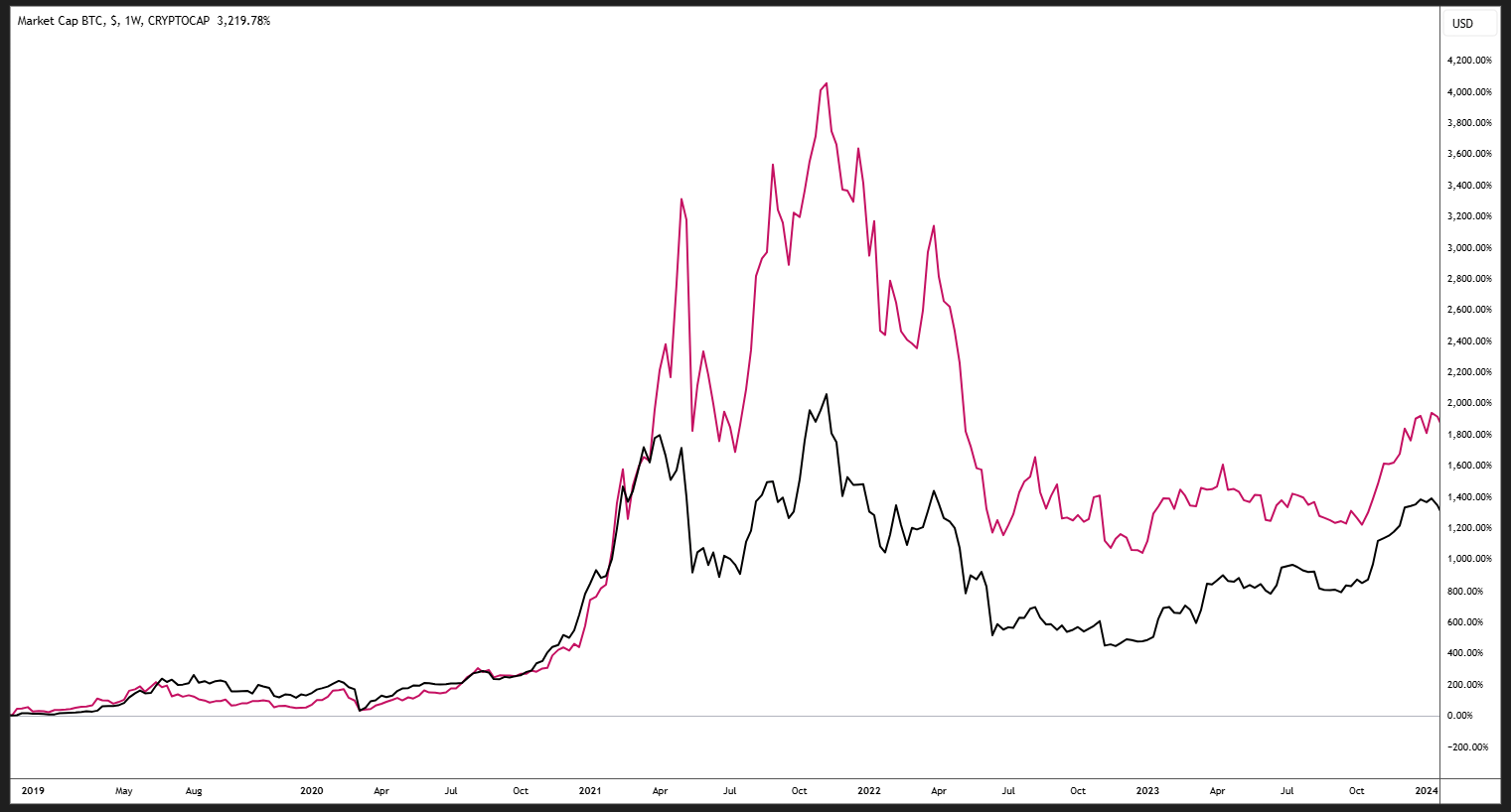 Graf tržní kapitalizace BTC a altcoinů. 