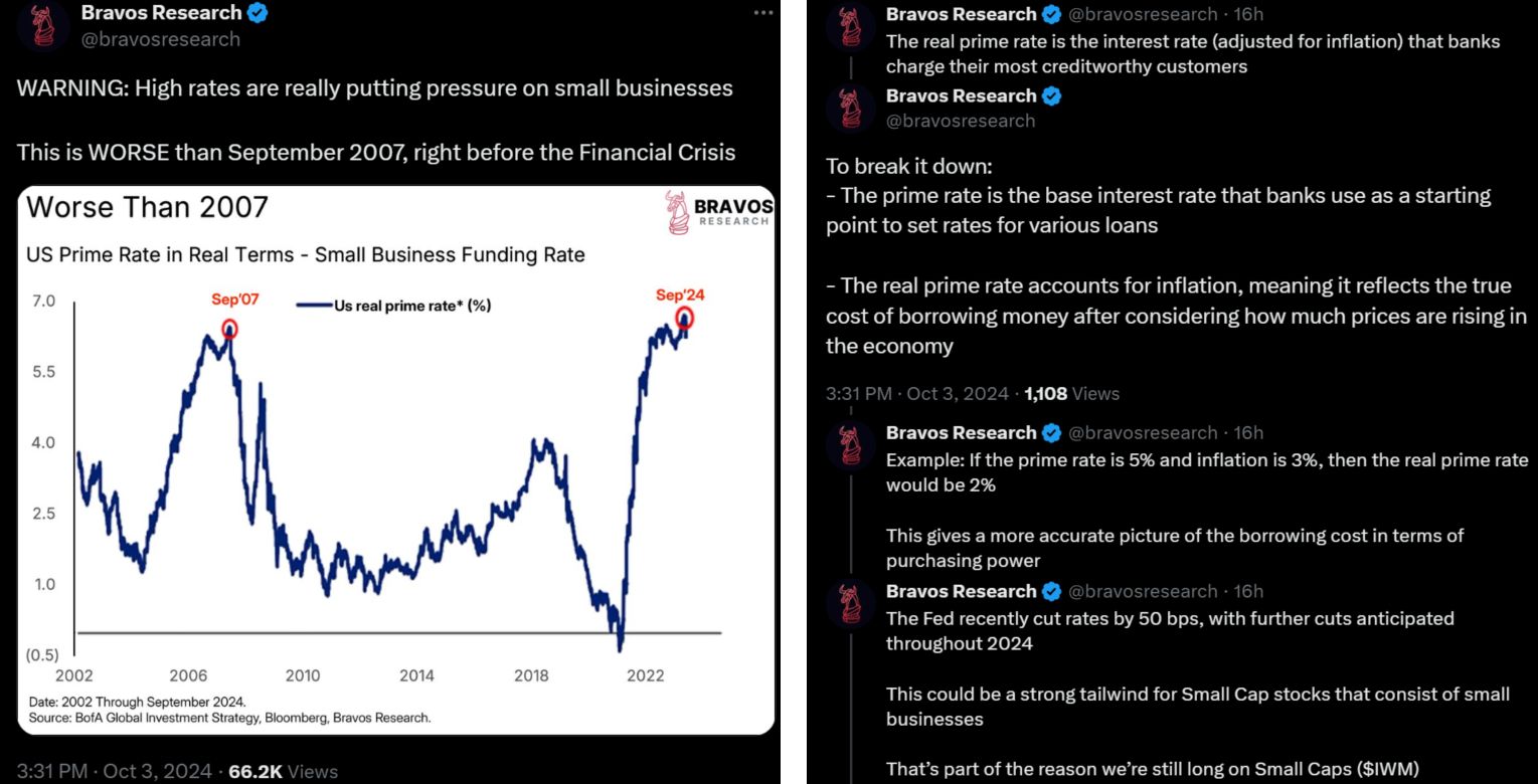 Růst úrokových sazeb pro malé podniky v Americe, 