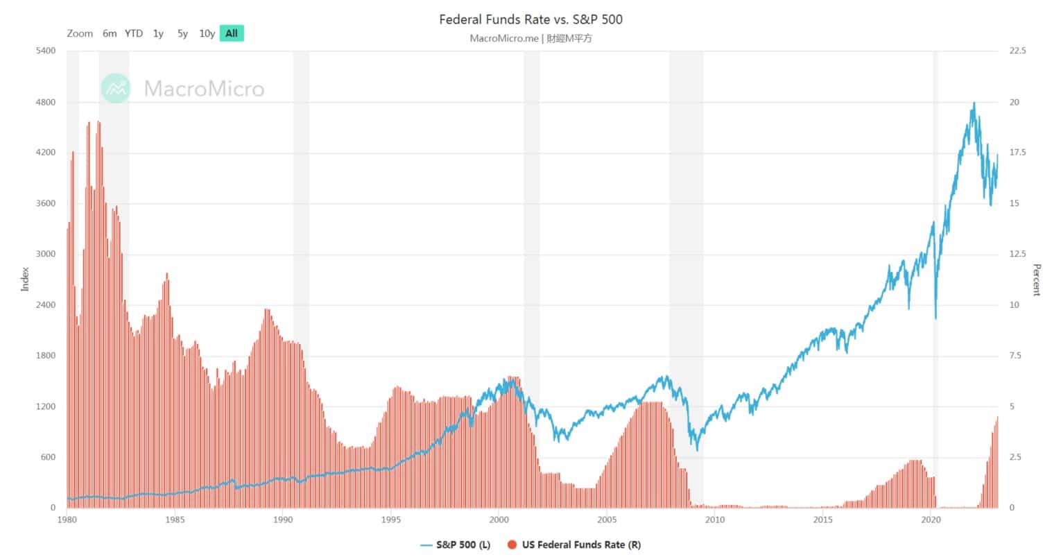 Korelace akciového indexu S&P 500 a Dolarového indexu