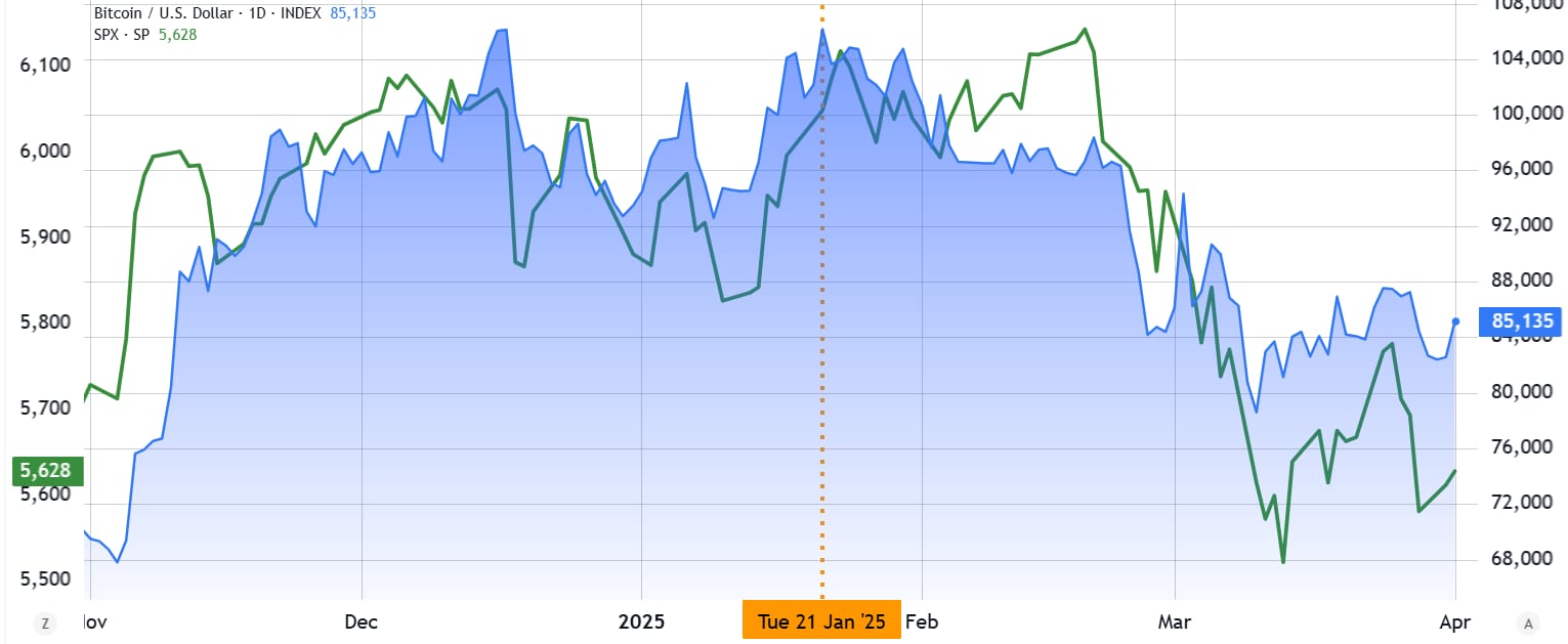Gold/USD (vlevo) vs. Bitcoin/USD (vpravo)