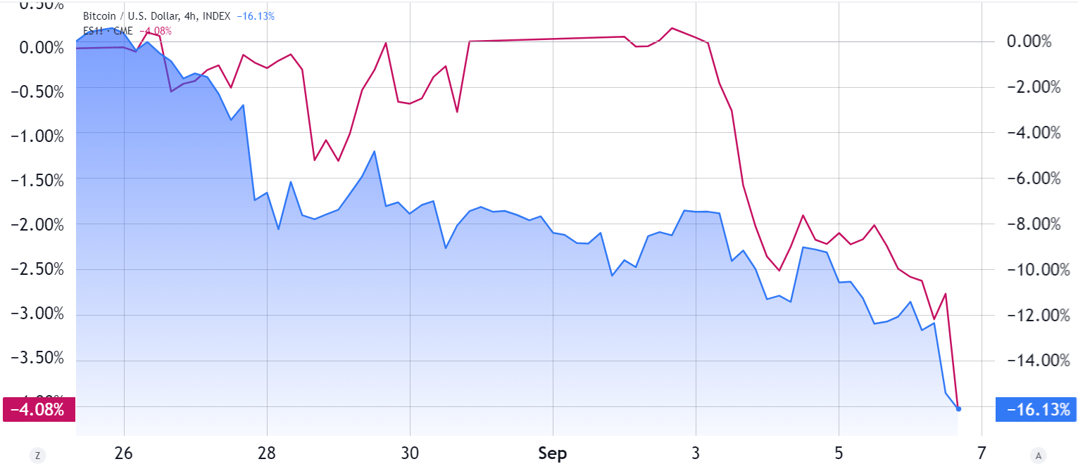 Vývoje ceny bitcoinu na denním grafu ve srovnání s vývojem indexu S&P 500 (zdroj: TradingView).