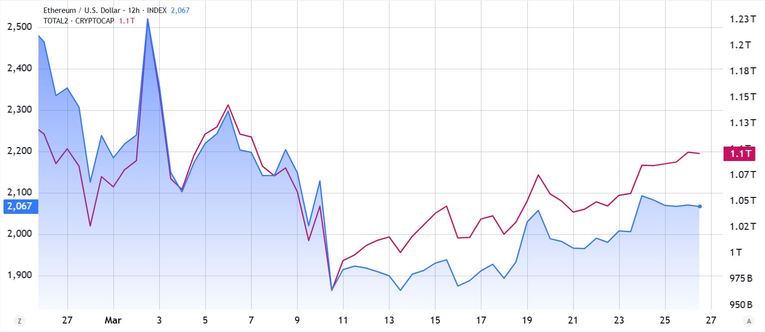 Ether/USD (vlevo) vs. celková kapitalizace altcoinů, USD (vpravo)