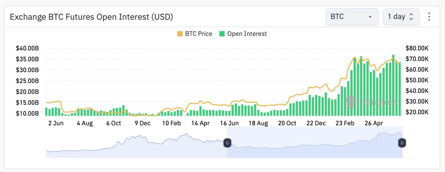 Open interest bitcoinu klesl od dosažení svého historického maxima 7. června o 10,99 %.