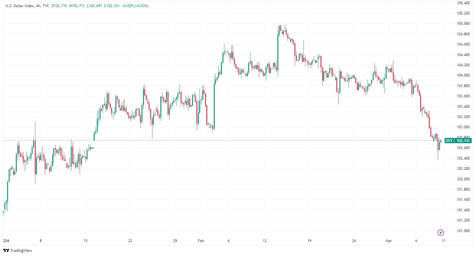 Index DXY od začátku roku. Zdroj: tradingview.com