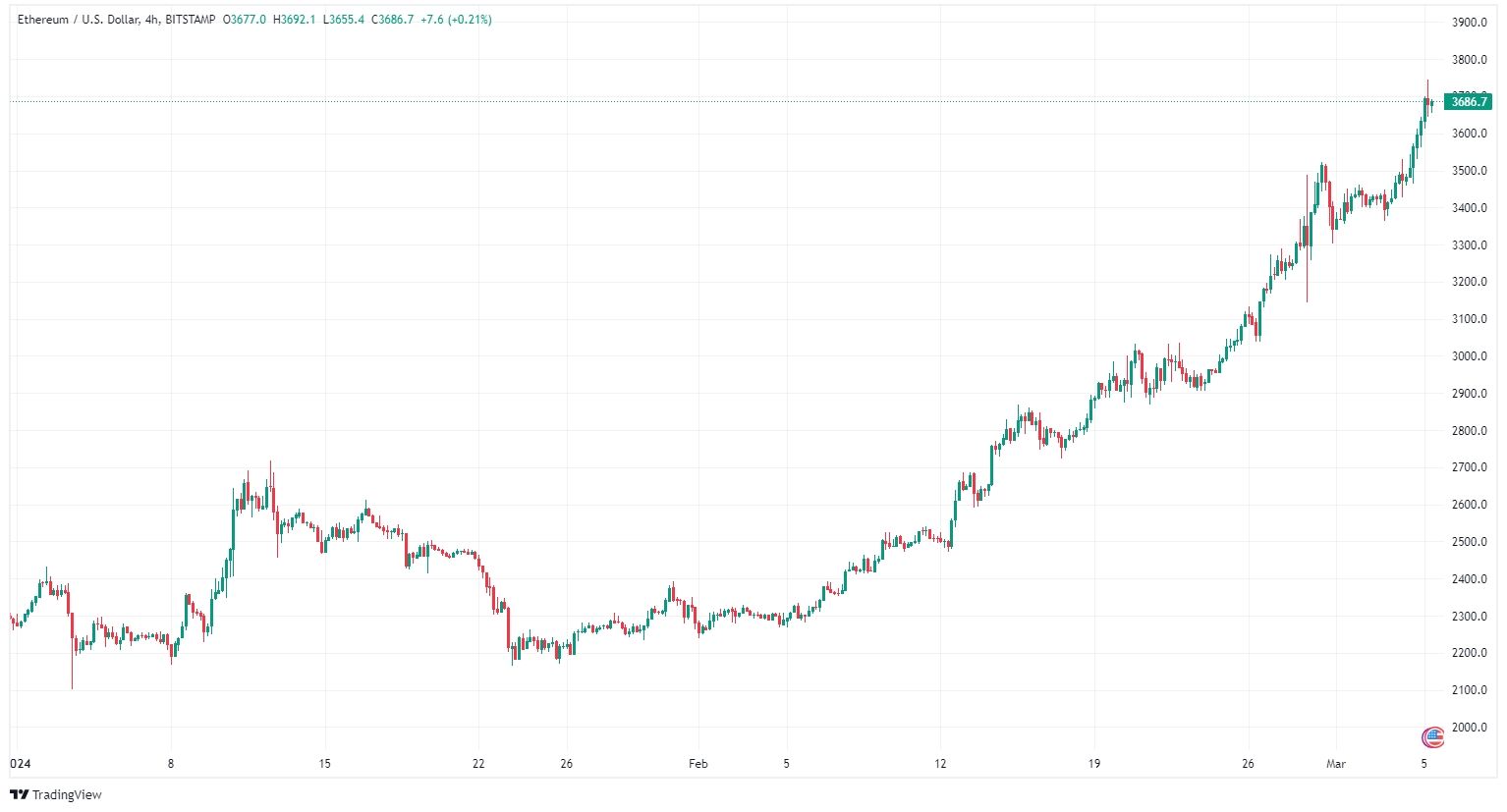 graf ceny etheru // tradingview.com
