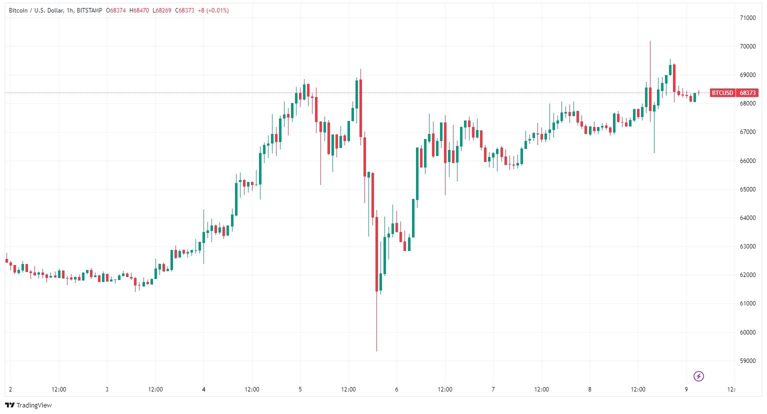 Graf ceny bitcoinu za poslední týden. Zdroj: tradingview.com