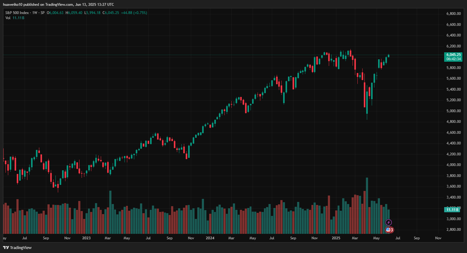 Graf ceny indexu S&P 500. Zdroj Tradingview.com