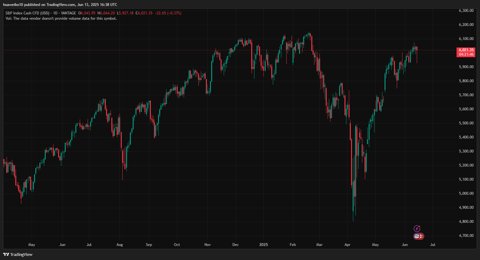 Graf ceny S&P 500. Zdroj Tradingview.com