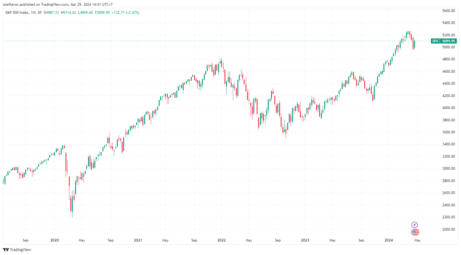Cenový graf akciového indexu SP500 za posledních 5 let, 1D. Zdroj: tradingview.com