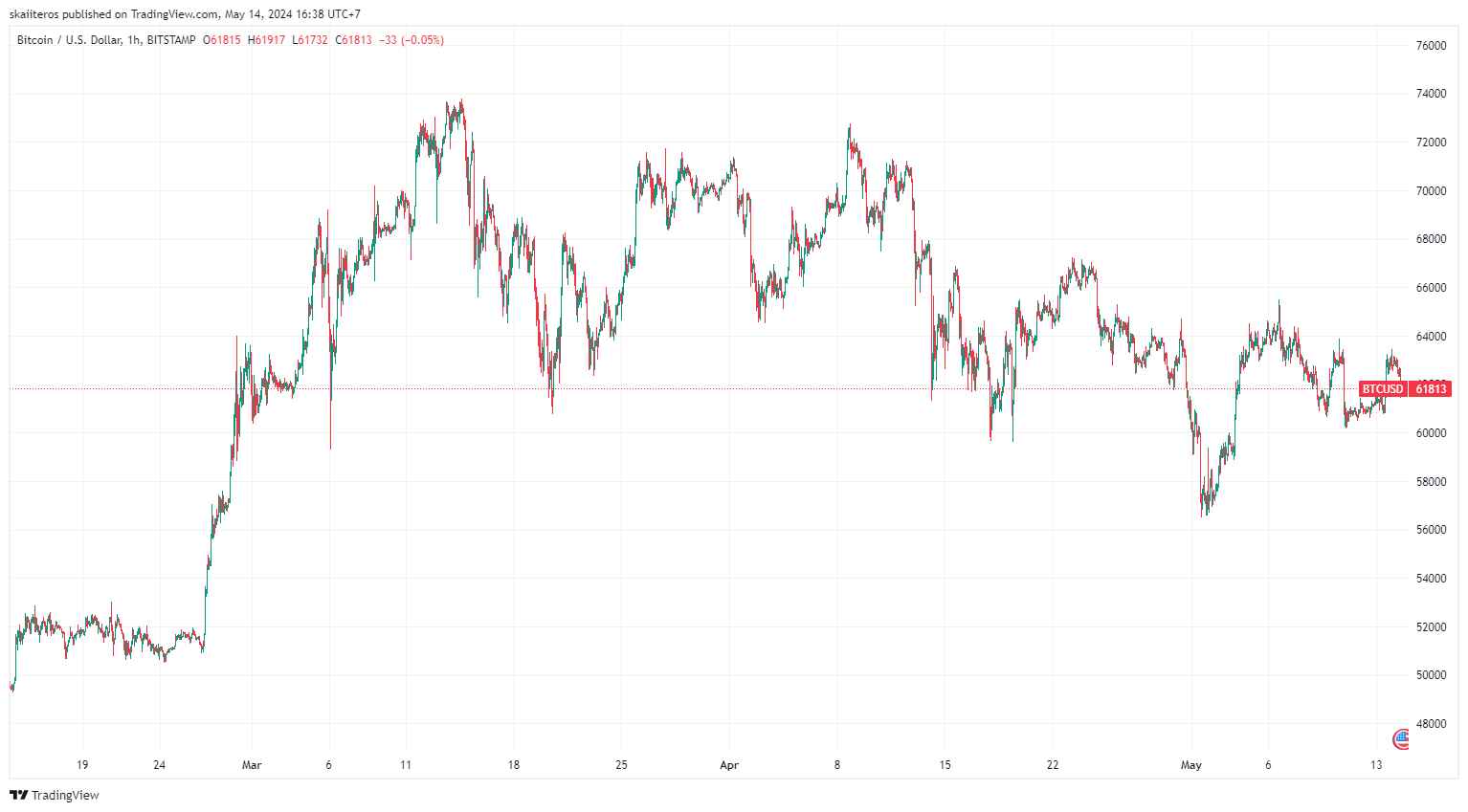 Cena BTC za poslední 3 měsíce, 1H. Zdroj: tradingview.com