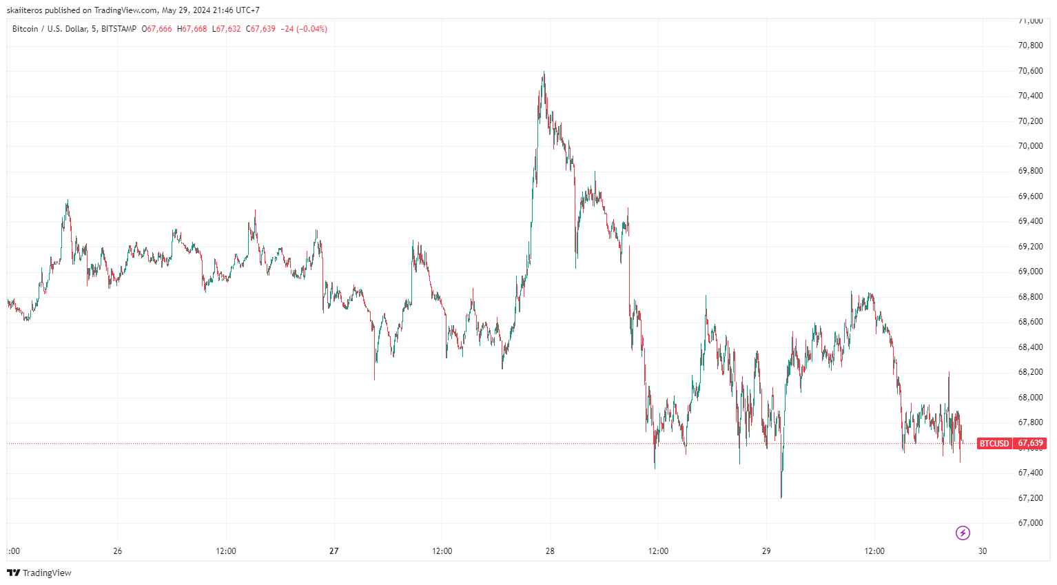 Cenový vývoj bitcoinu za posledních 5 dní. Zdroj: tradingview.com
