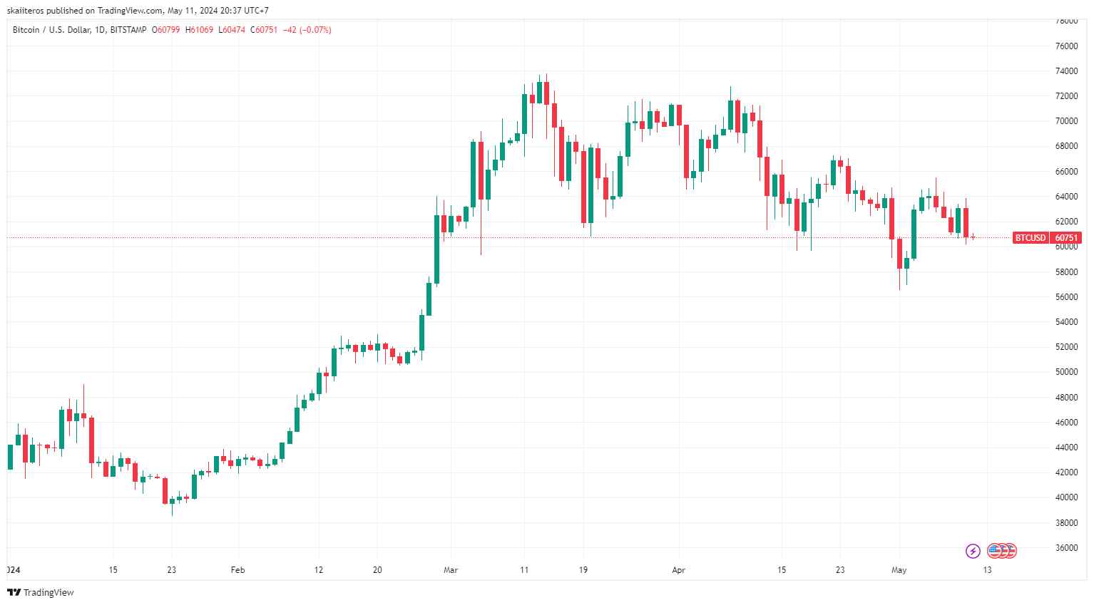 Cena bitcoinu od začátku roku. Zdroj: tradingview.com